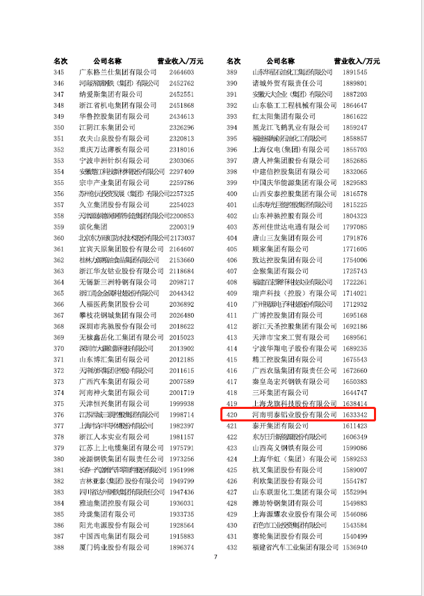 喜報(bào)！明泰鋁業(yè)再次榮獲“中國(guó)制造業(yè)企業(yè)500強(qiáng)”
