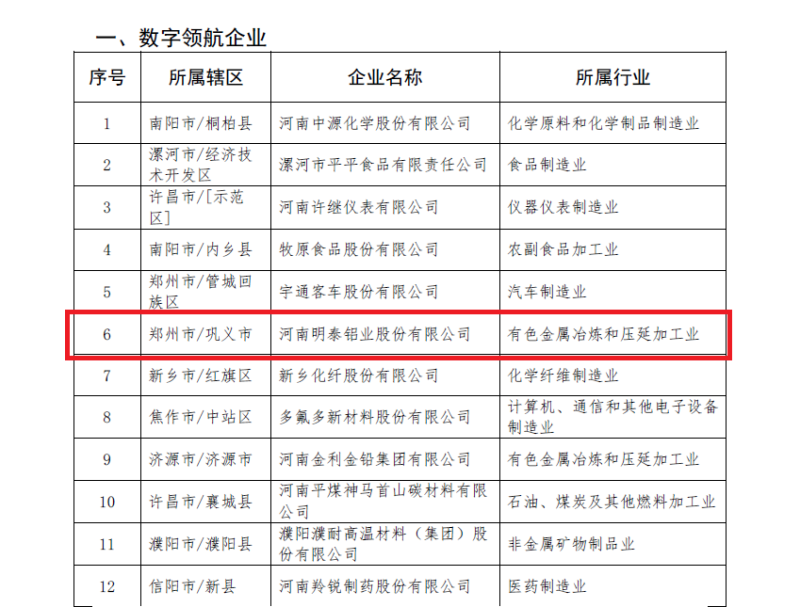 明泰鋁業(yè)及子公司入選數(shù)字領(lǐng)航企業(yè)、中小企業(yè)數(shù)字化轉(zhuǎn)型標(biāo)桿名單