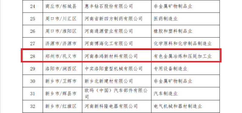 明泰鋁業(yè)及子公司入選數(shù)字領(lǐng)航企業(yè)、中小企業(yè)數(shù)字化轉(zhuǎn)型標(biāo)桿名單