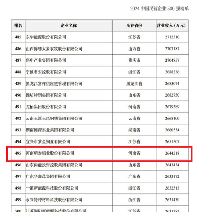 2024中國民營企業(yè)500強發(fā)布，明泰鋁業(yè)排名穩(wěn)步提升！
