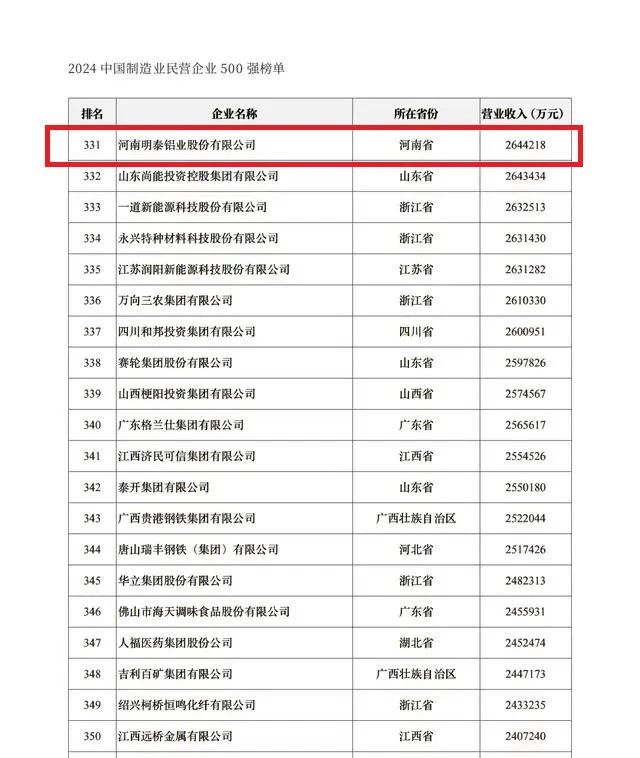 2024中國民營企業(yè)500強發(fā)布，明泰鋁業(yè)排名穩(wěn)步提升！